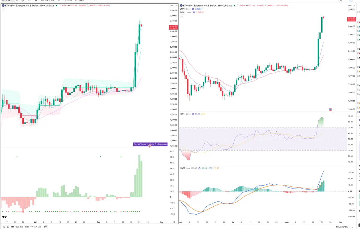 ETH — Delta + Technical