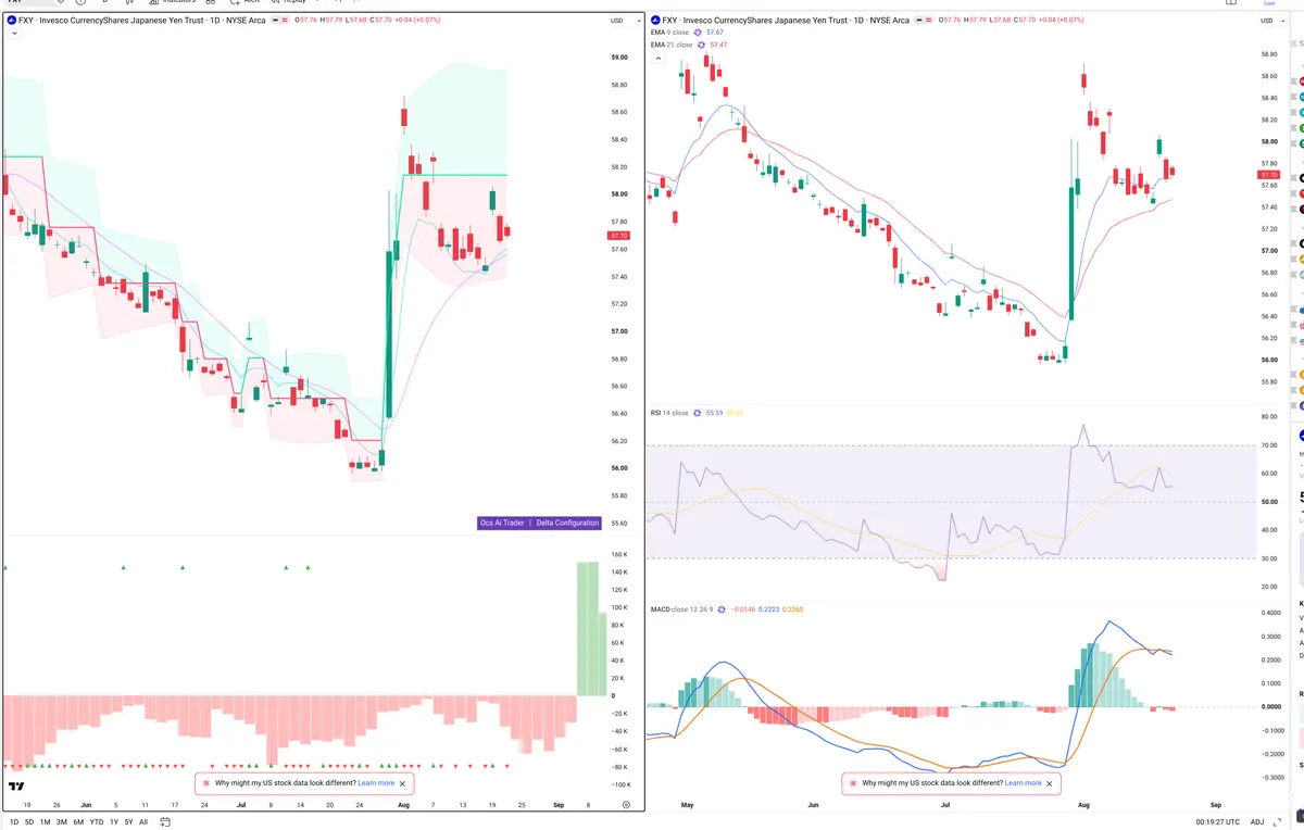 FXY — Delta + Technical