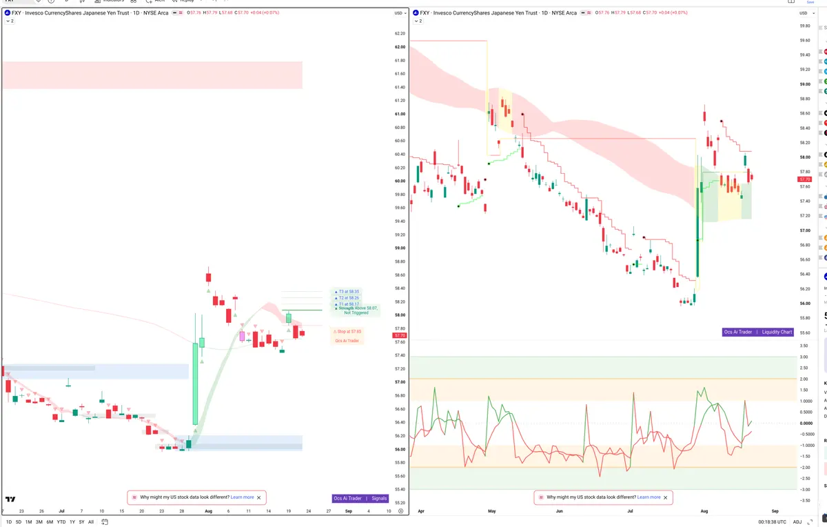 FXY — Signals + Liquidity
