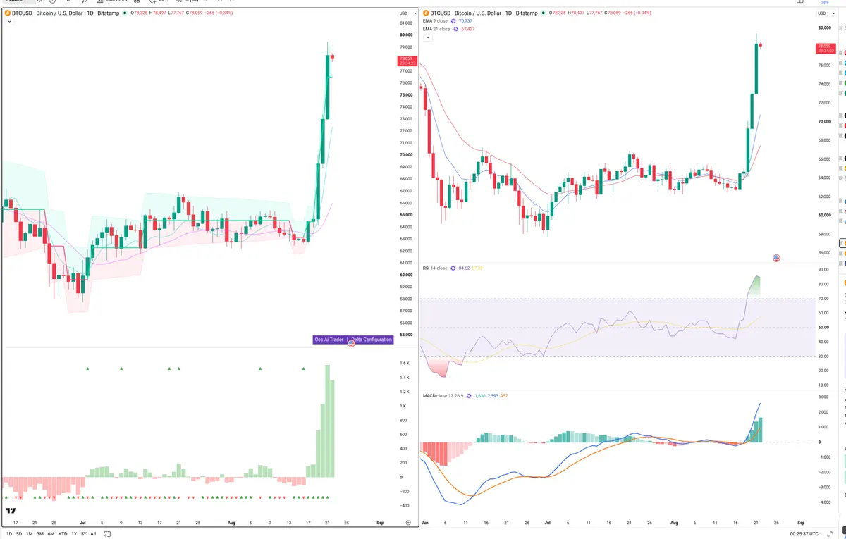 BTC — Delta + Technical