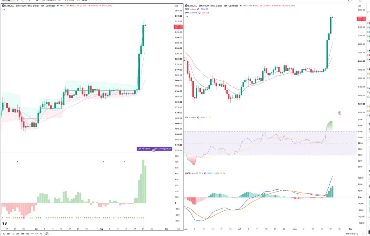 ETH — Delta + Technical