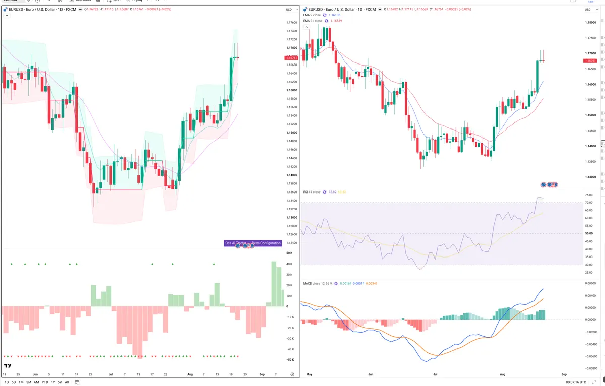 EURUSD — Delta + Technical