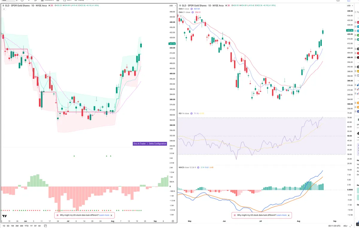 GLD — Delta + Technical