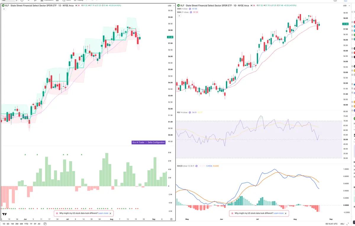XLF — Delta + Technical