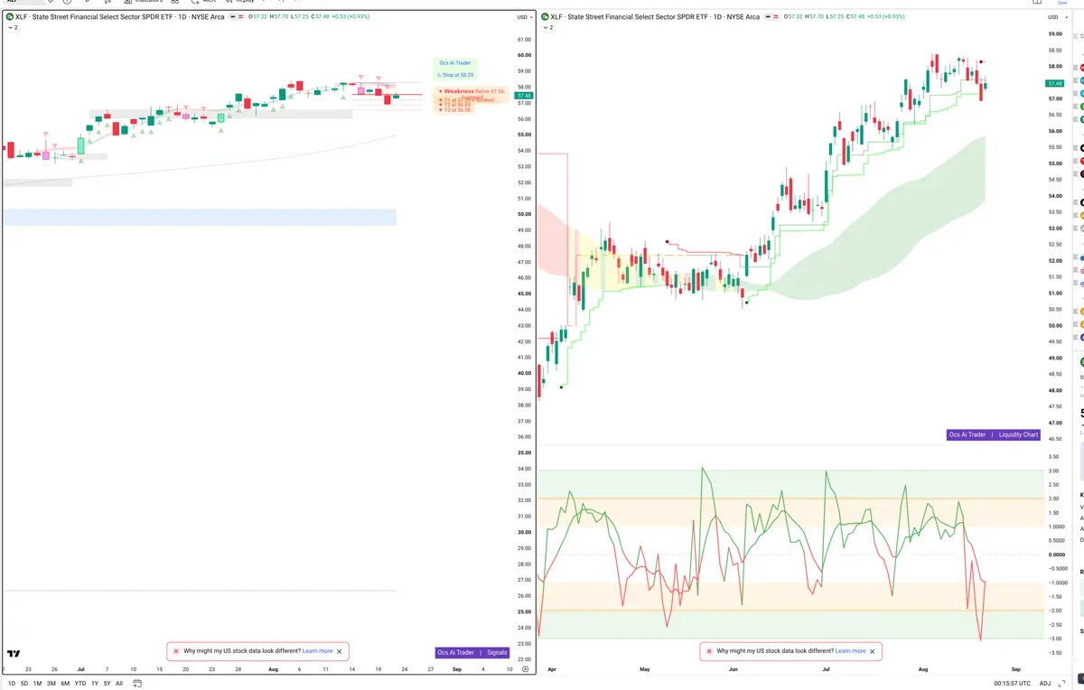 XLF — Signals + Liquidity