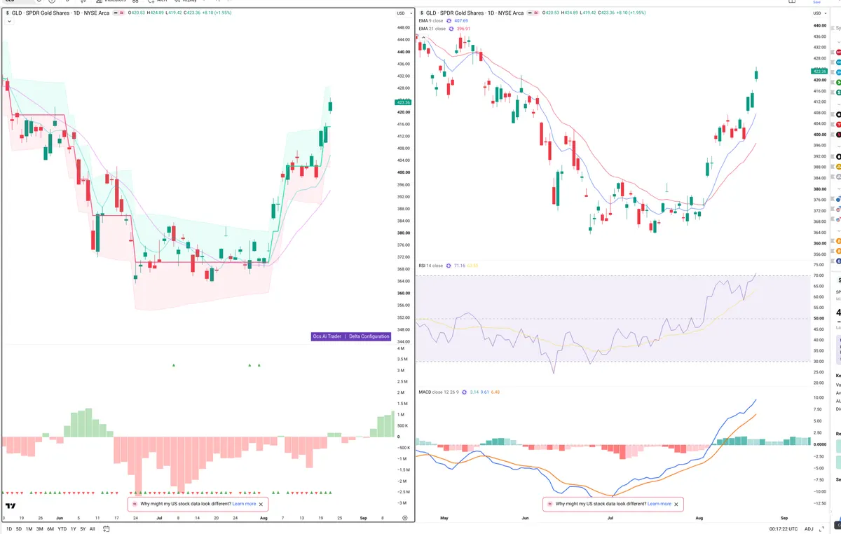 GLD — Delta + Technical