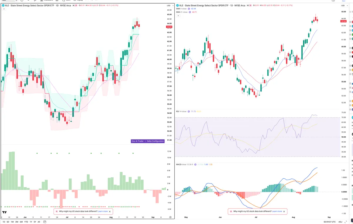 XLE — Delta + Technical