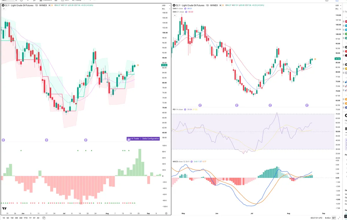 CL=F — Delta + Technical