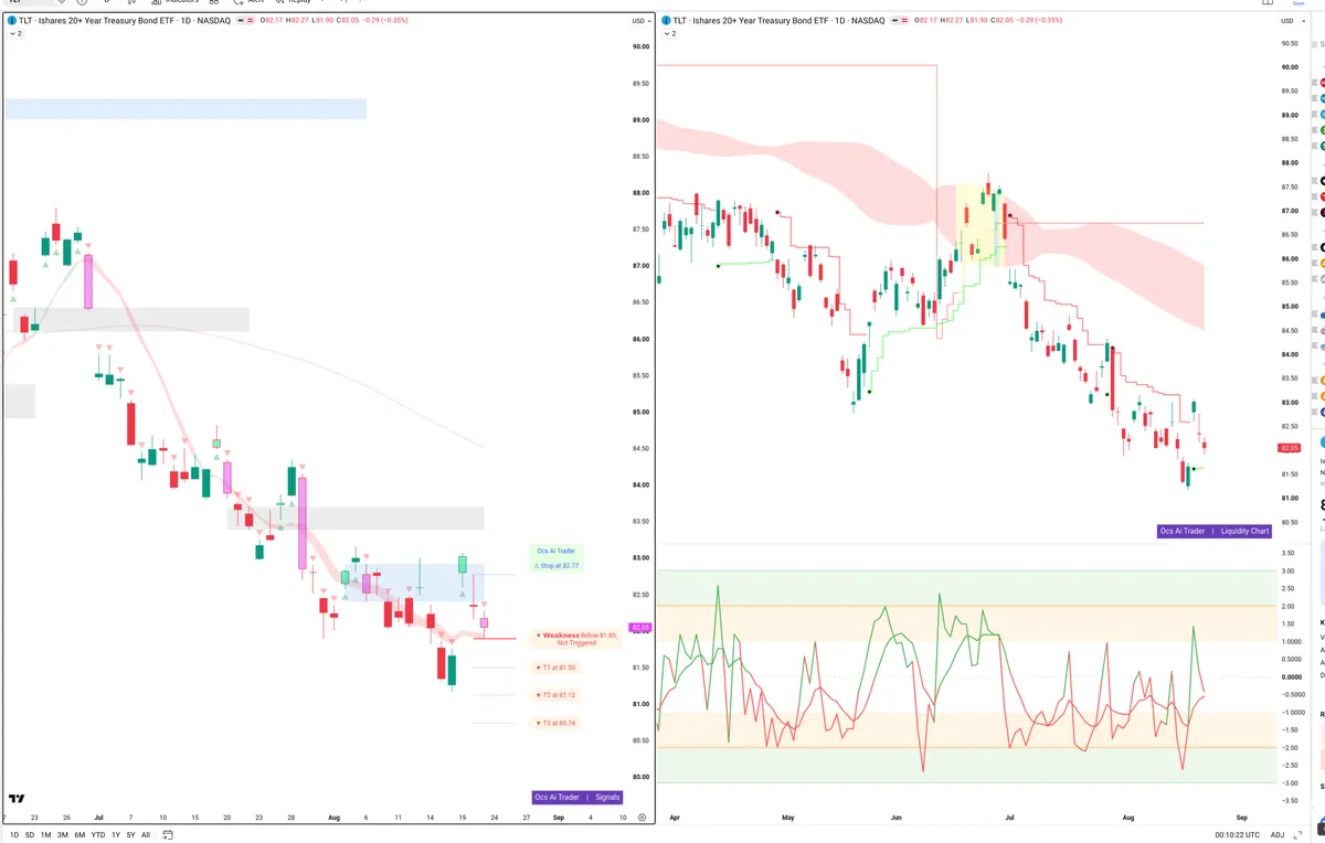 TLT — Signals + Liquidity