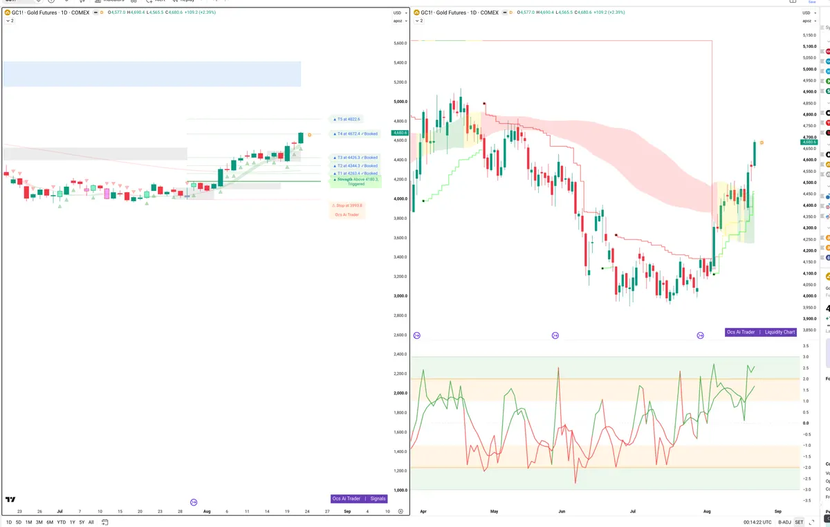 GC=F — Signals + Liquidity