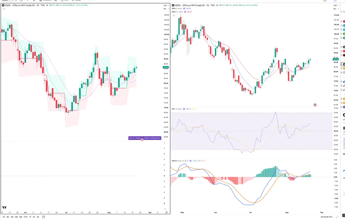 WTI — Delta + Technical