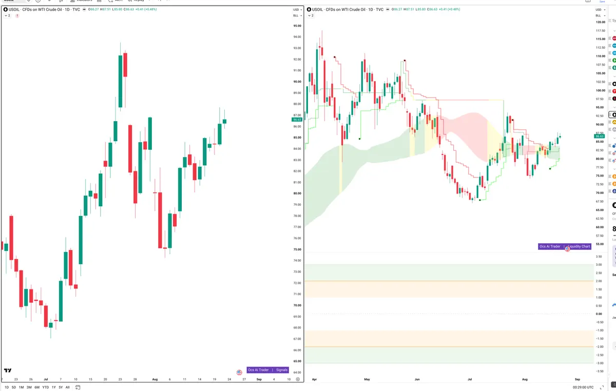 WTI — Signals + Liquidity
