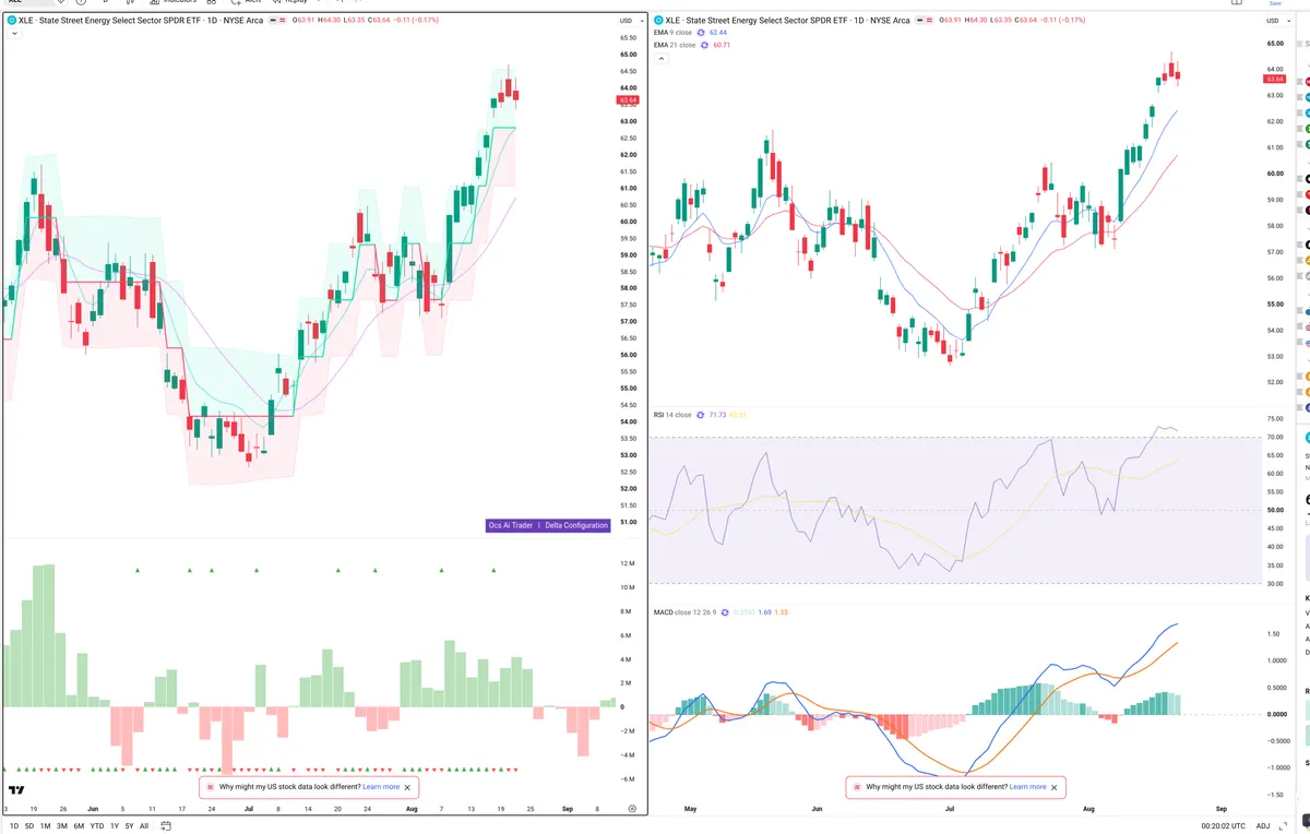 XLE — Delta + Technical