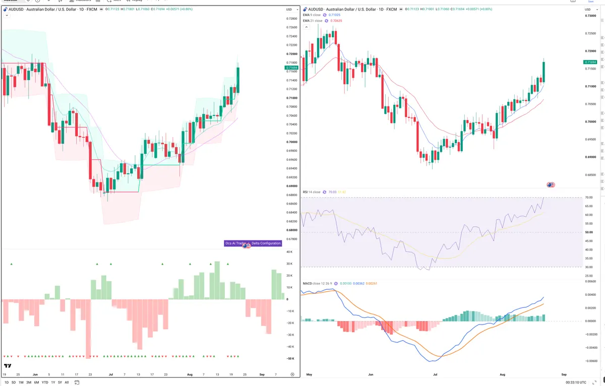 AUDUSD — Delta + Technical
