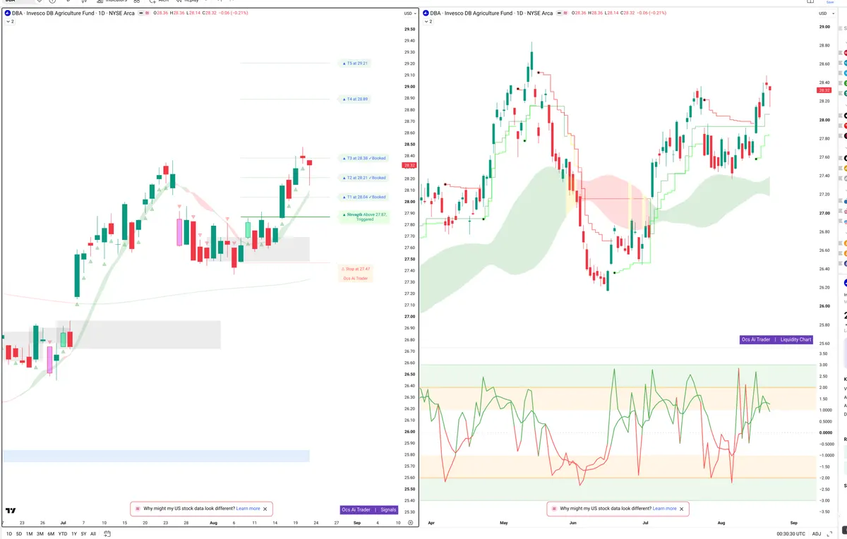 DBA — Signals + Liquidity
