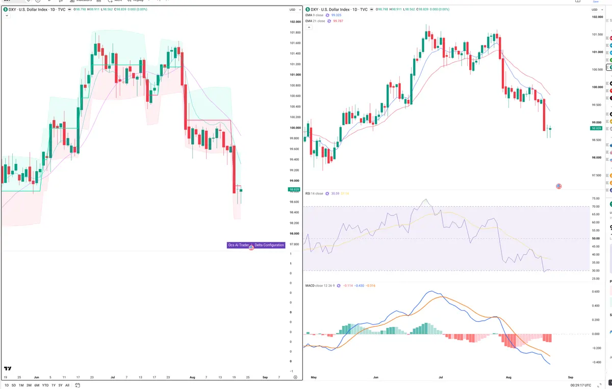 DXY — Delta + Technical