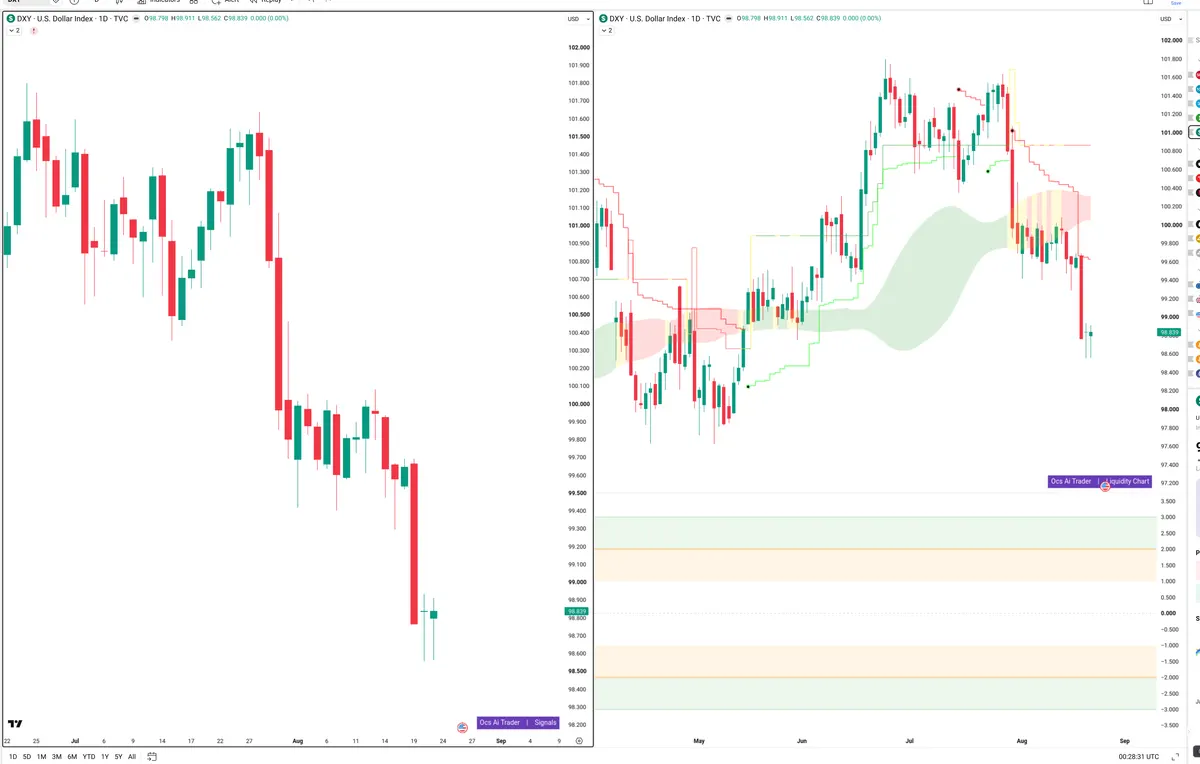 DXY — Signals + Liquidity