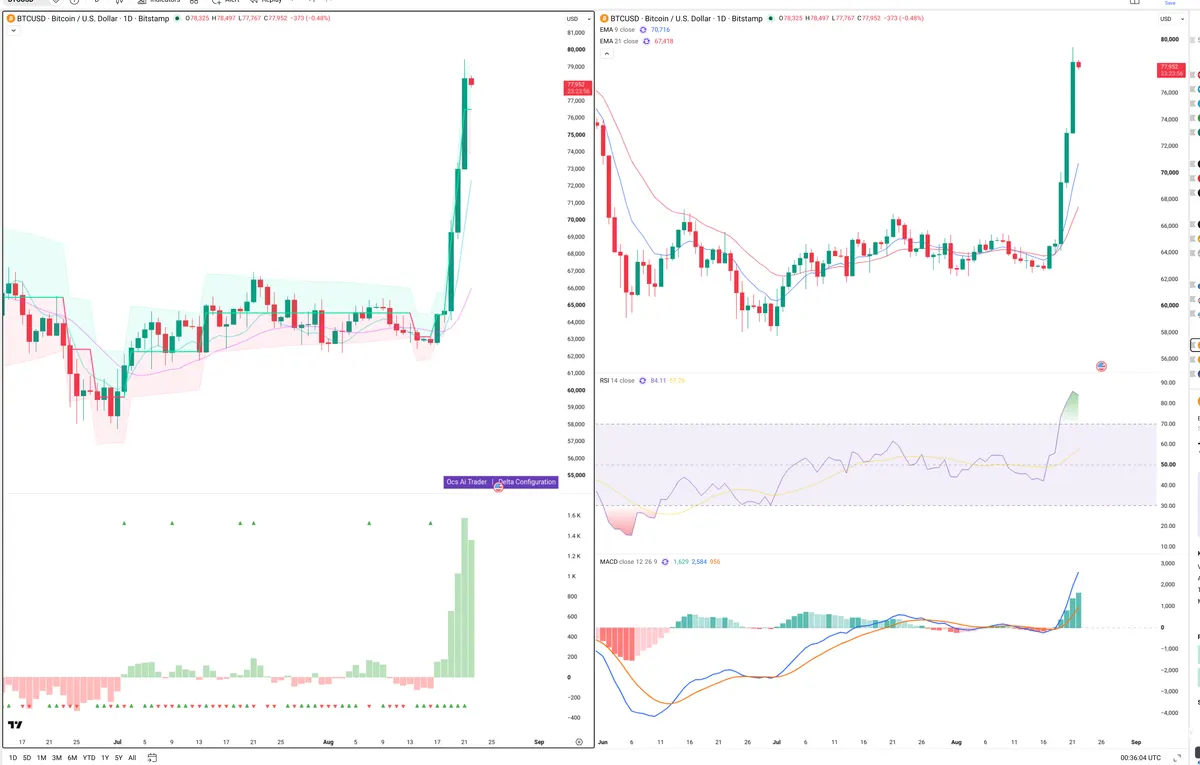 BTC — Delta + Technical
