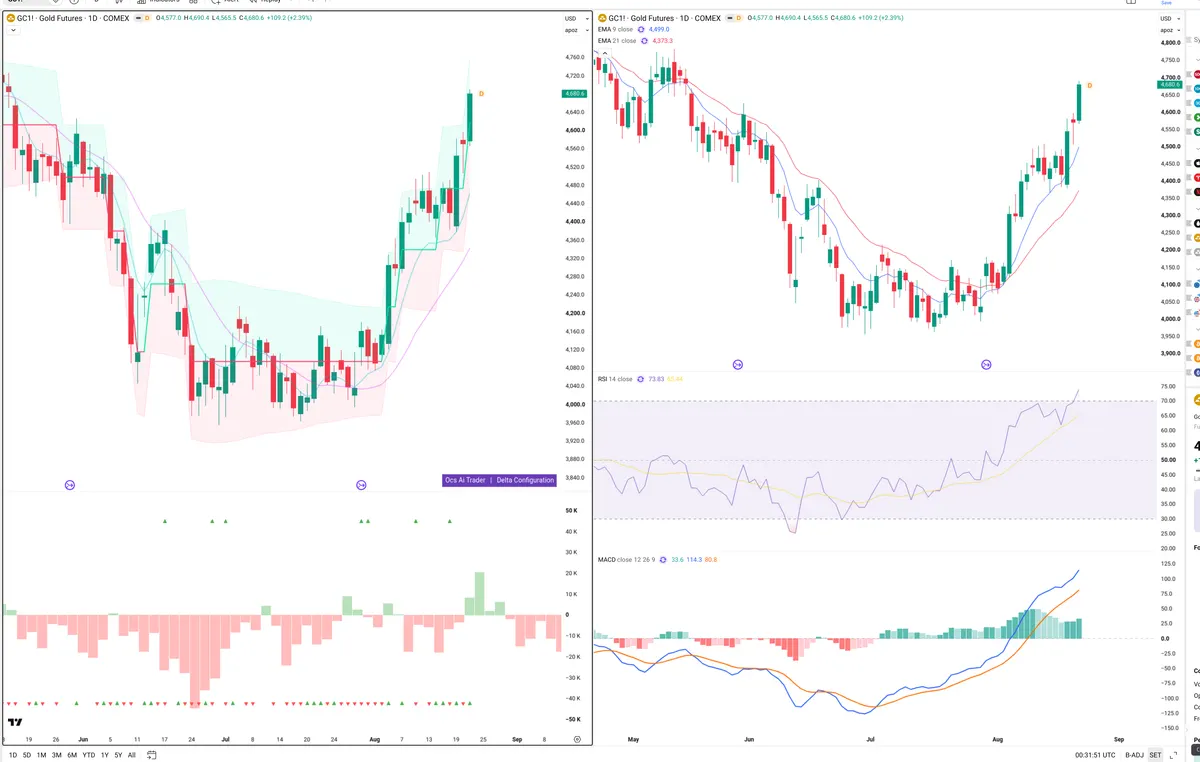 GC=F — Delta + Technical