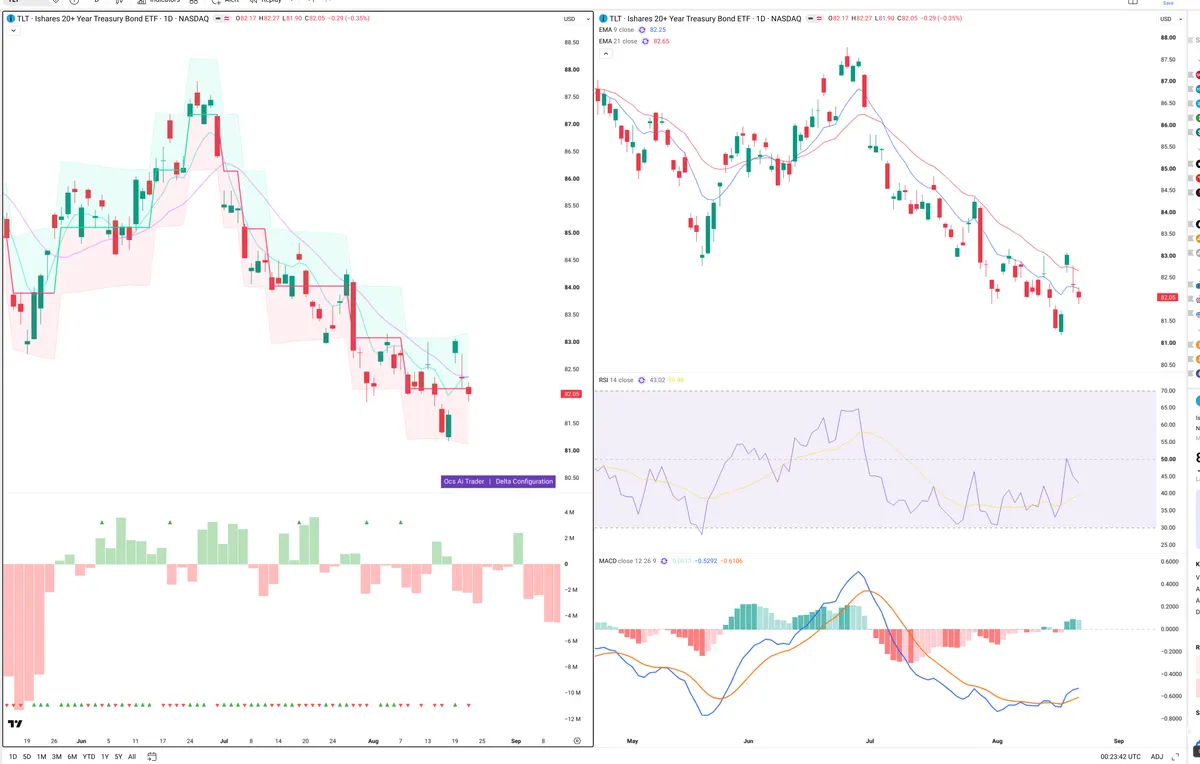 TLT — Delta + Technical