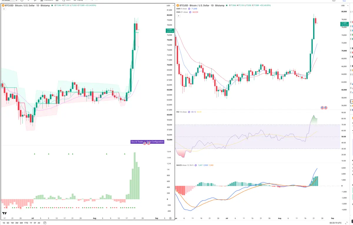 BTC — Delta + Technical