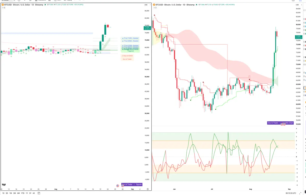 BTC — Signals + Liquidity