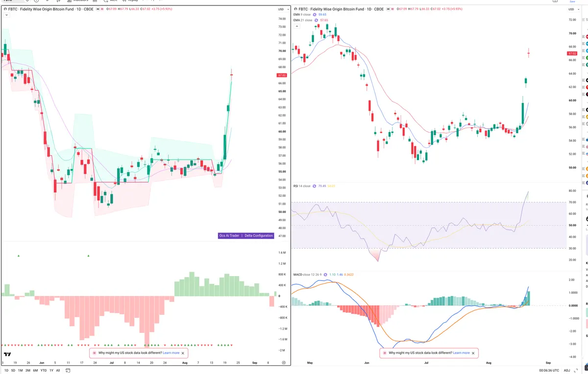 FBTC — Delta + Technical