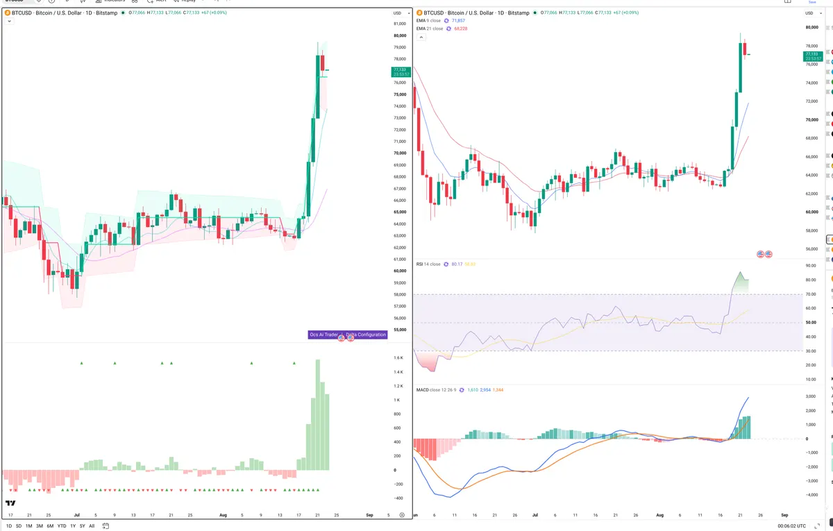 BTC — Delta + Technical