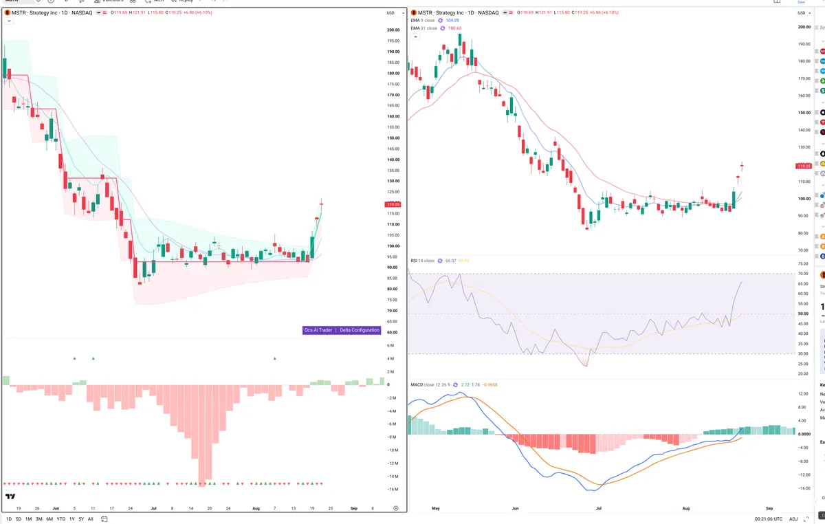 MSTR — Delta + Technical