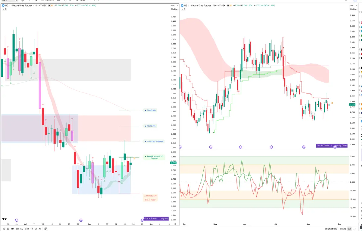 NG=F — Signals + Liquidity