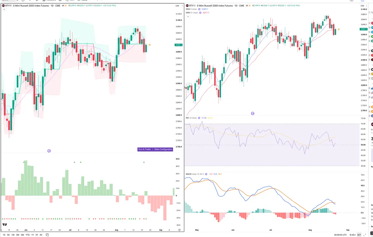 RTY=F — Delta + Technical