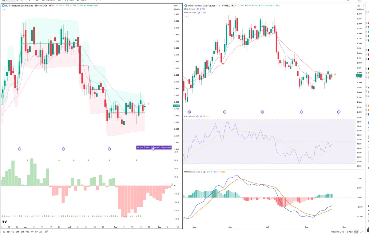 NG=F — Delta + Technical