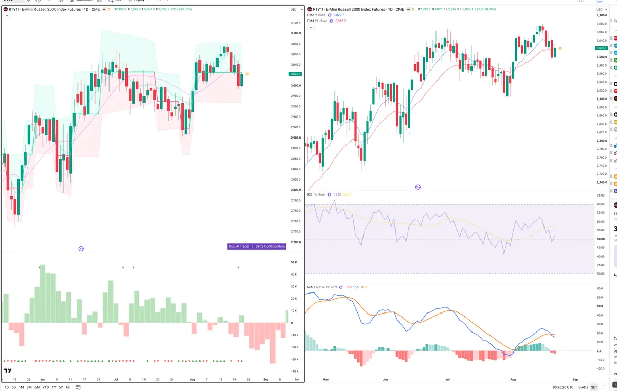 RTY=F — Delta + Technical