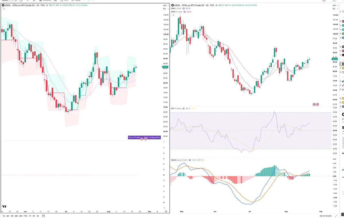 WTI — Delta + Technical