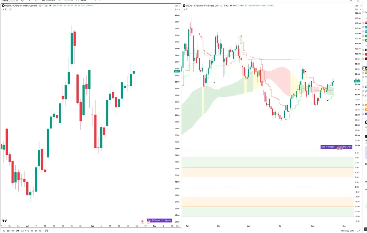 WTI — Signals + Liquidity