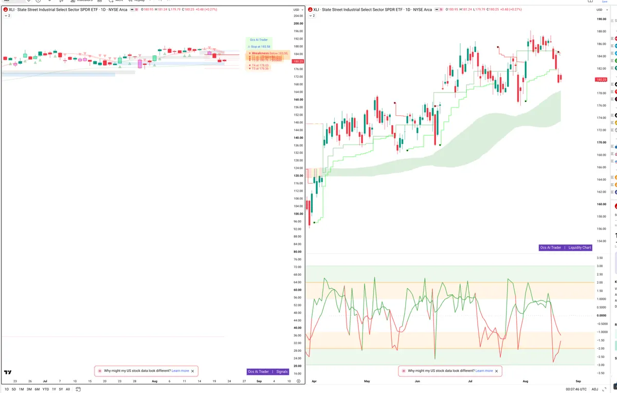 XLI — Signals + Liquidity