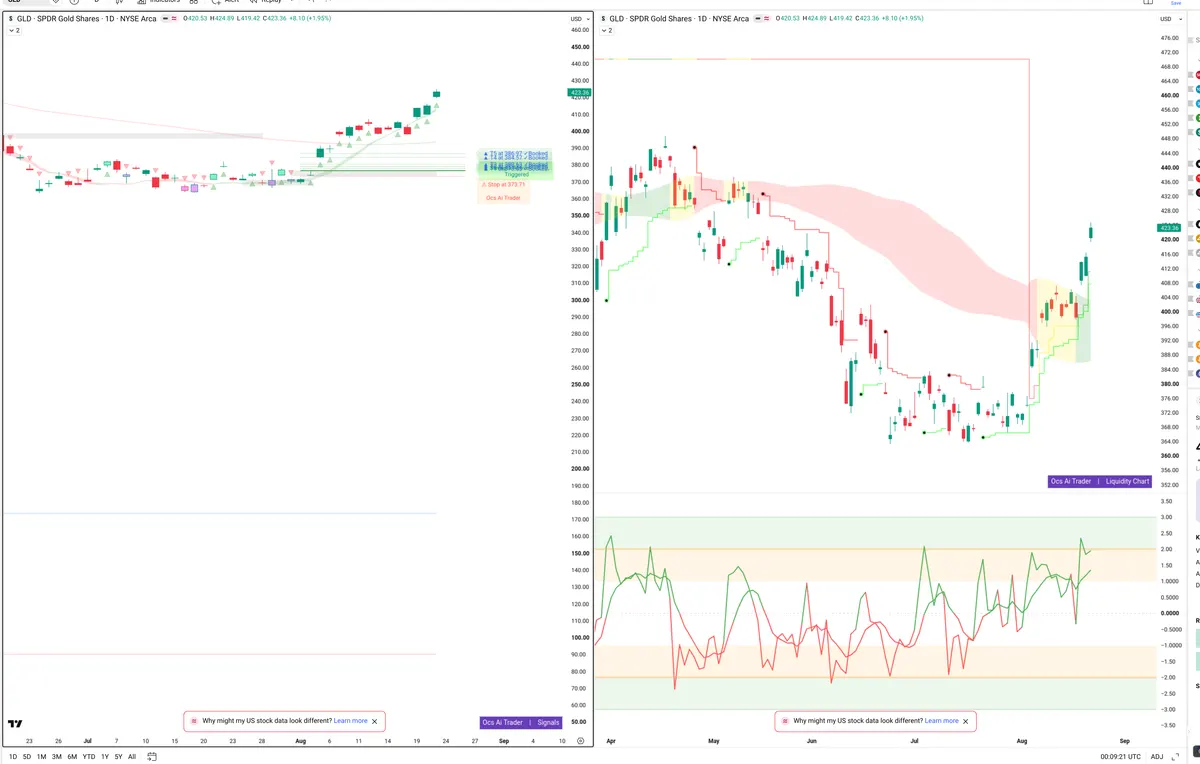 GLD — Signals + Liquidity