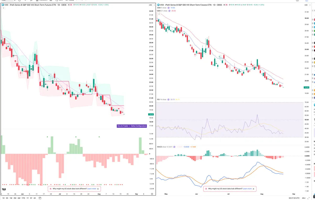 VXX — Delta + Technical