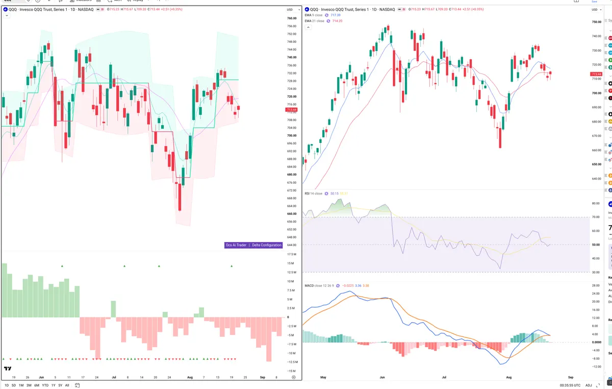 QQQ — Delta + Technical