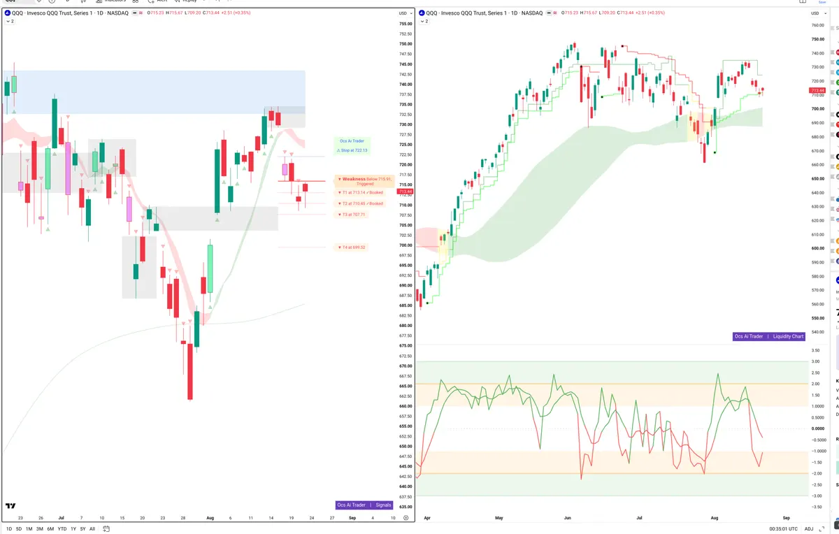 QQQ — Signals + Liquidity
