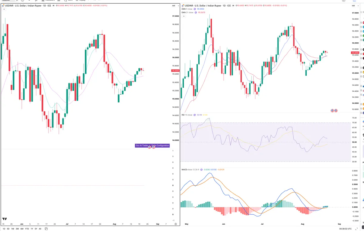 USDINR — Delta + Technical