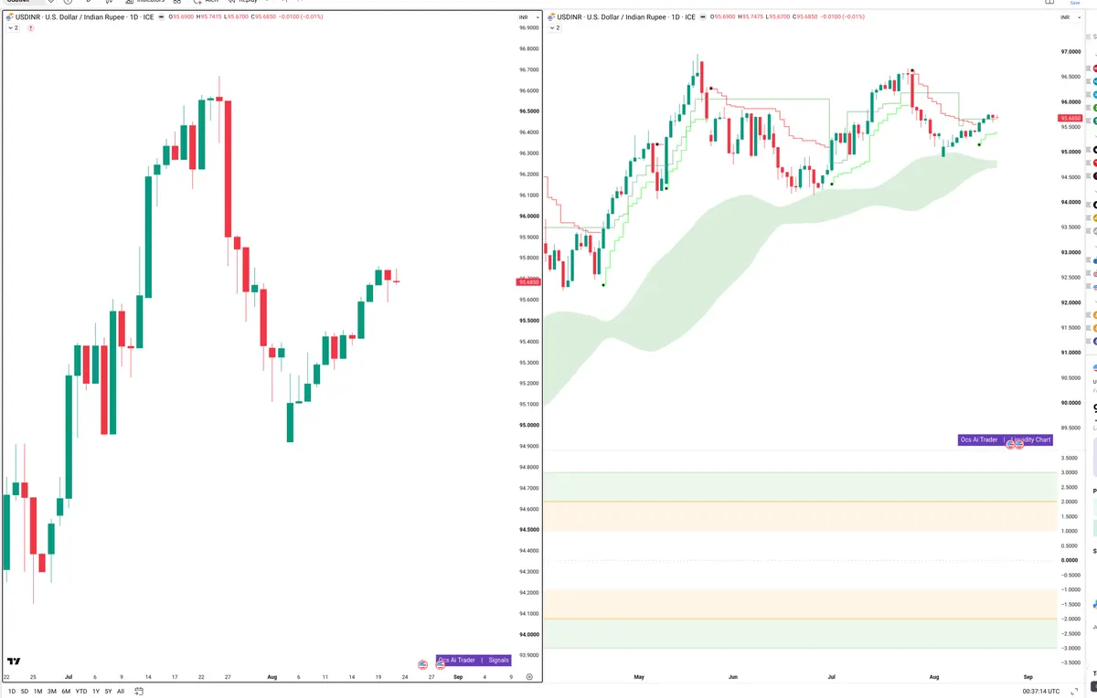 USDINR — Signals + Liquidity