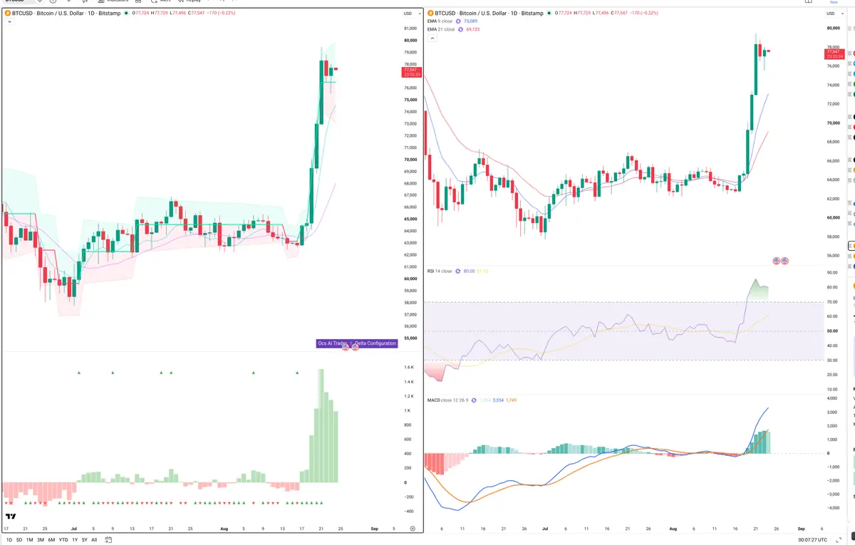 BTC — Delta + Technical