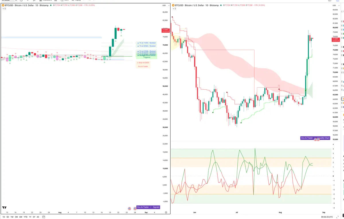BTC — Signals + Liquidity