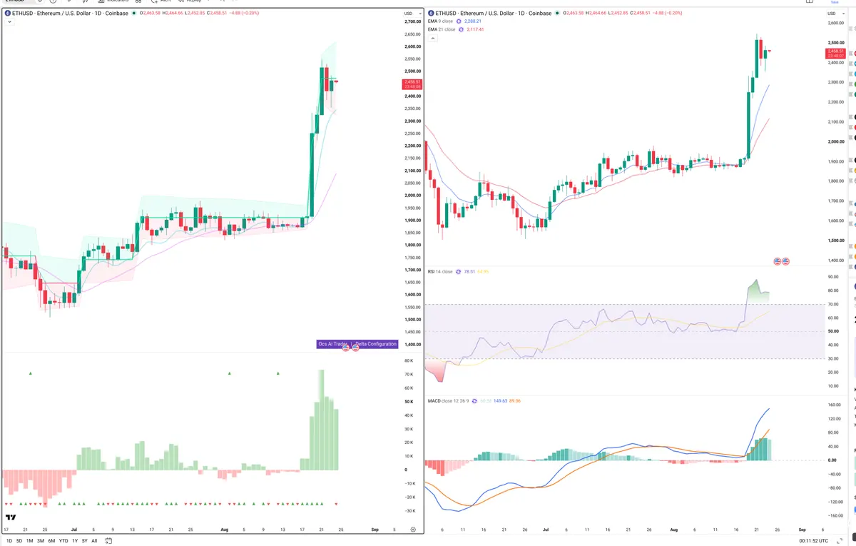 ETH — Delta + Technical