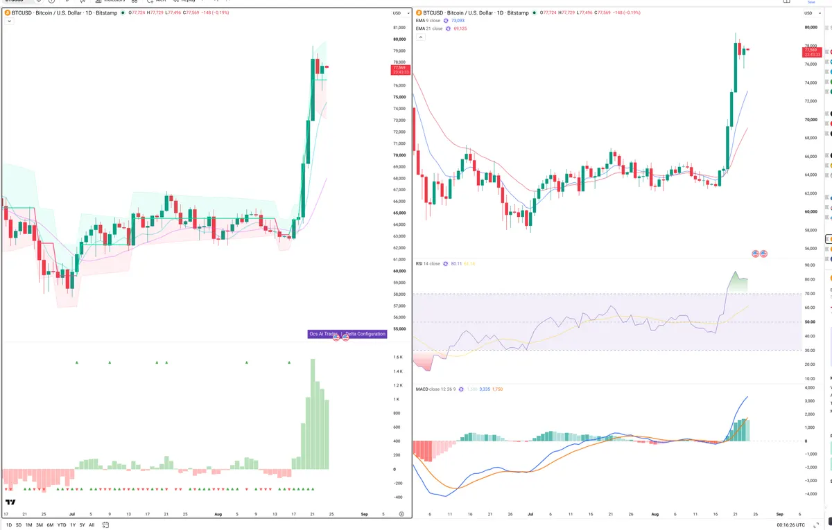 BTC — Delta + Technical