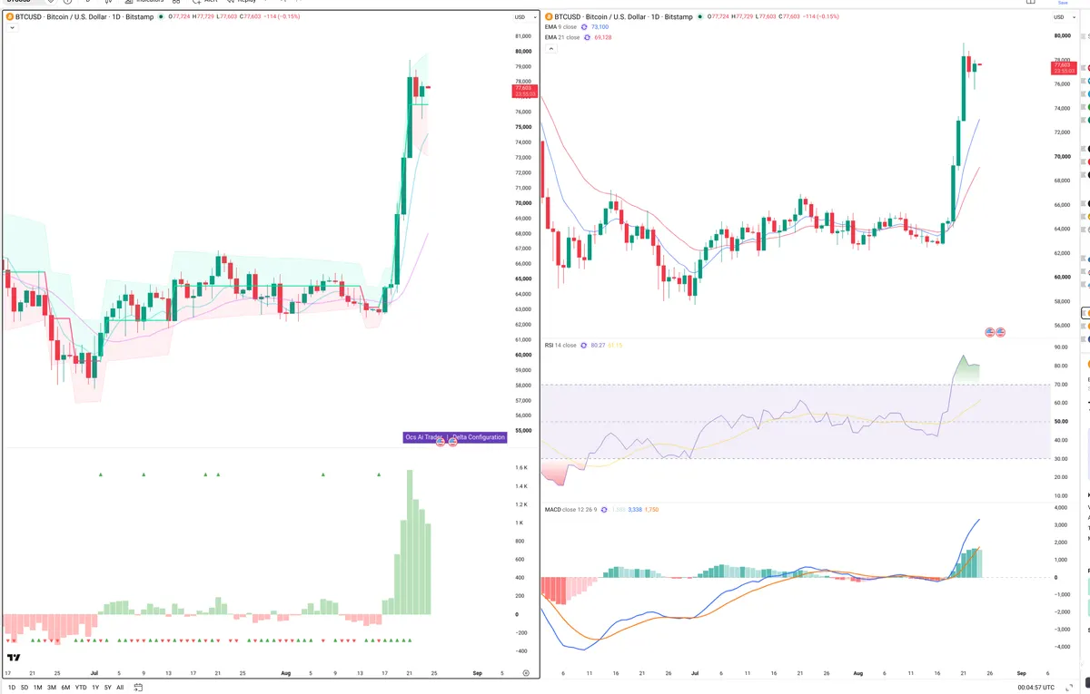 BTC — Delta + Technical