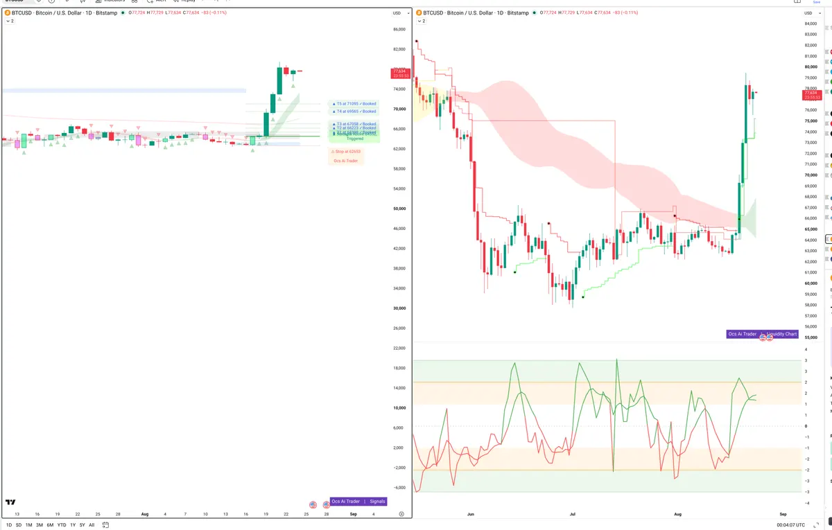 BTC — Signals + Liquidity