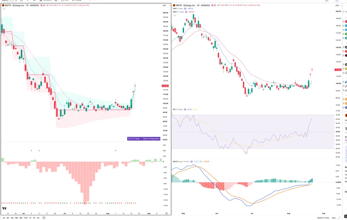 MSTR — Delta + Technical