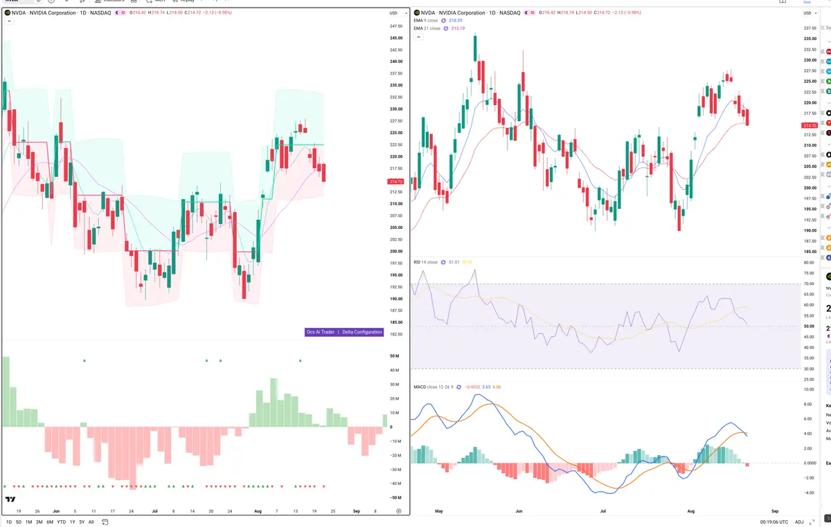 NVDA — Delta + Technical